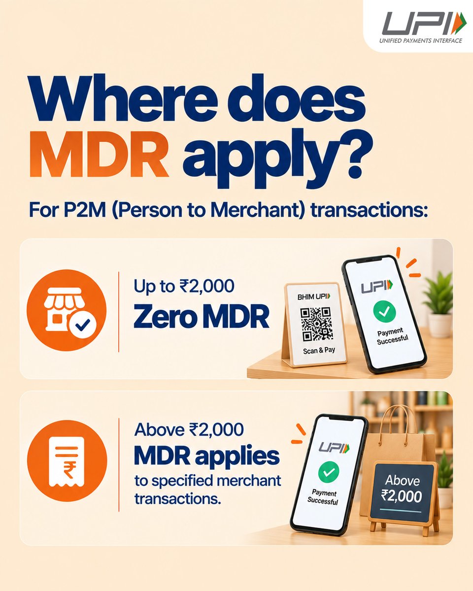 UPI_NPCI's tweet photo. MDR on UPI? Let’s clear the air. 🔍

P2P payments remain free. For P2M transactions, zero MDR continues up to ₹2,000, while MDR is applicable to specified merchant transactions above ₹2,000.

And importantly, MDR is a merchant-side charge — UPI users are not charged MDR.

Swipe through to understand what’s changing, what’s not, and where MDR is applicable. →

#UPI #MDR #DigitalPayments