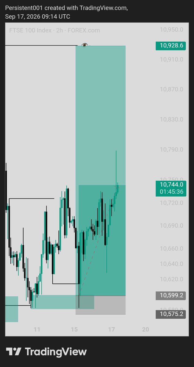 Persistent_0x's tweet photo. CRT SBI

#UK100 +7.5R
#SP500 -1R

We move slowly but surely ✍️

GM FAM https://t.co/HSqEqzC5UT
