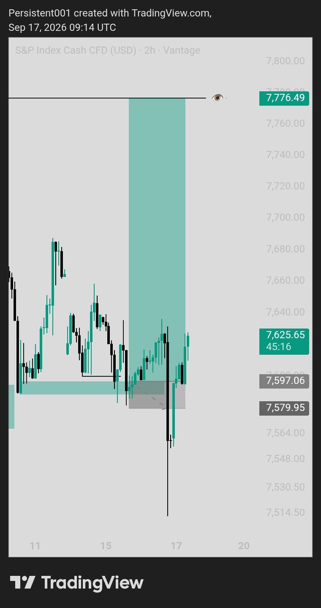 Persistent_0x's tweet photo. CRT SBI

#UK100 +7.5R
#SP500 -1R

We move slowly but surely ✍️

GM FAM https://t.co/HSqEqzC5UT
