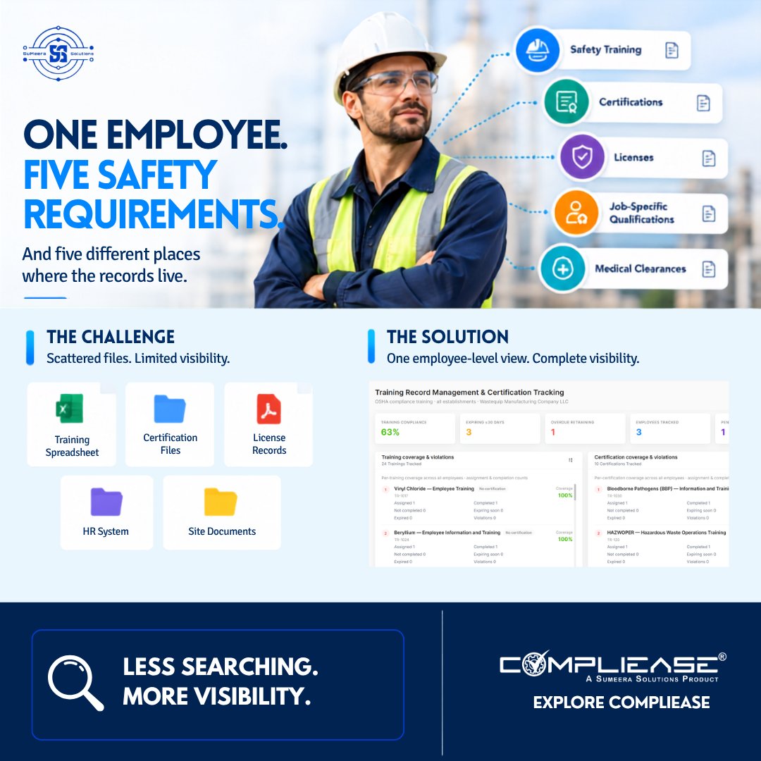 CompliEase's tweet photo. One employee. Five safety requirements. Five places where the records live.

Scattered training and certification records make employee compliance history harder to see.

CompliEase brings employee training and certification information into a centralized view. https://t.co/7zyMmvmKpO