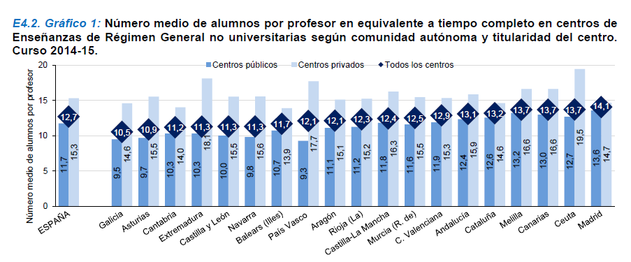 Daniel_Marbella's tweet photo. Lo que muy poca gente sabe es que los profesores de la educación estatal tienen menos alumnos por clase que la concertada/privada, tienen menos carga laboral, y además, cobran más por hora trabajada. No veréis apenas huelgas de profesores de colegios concertados y privados. https://t.co/qLrNqDy9zV