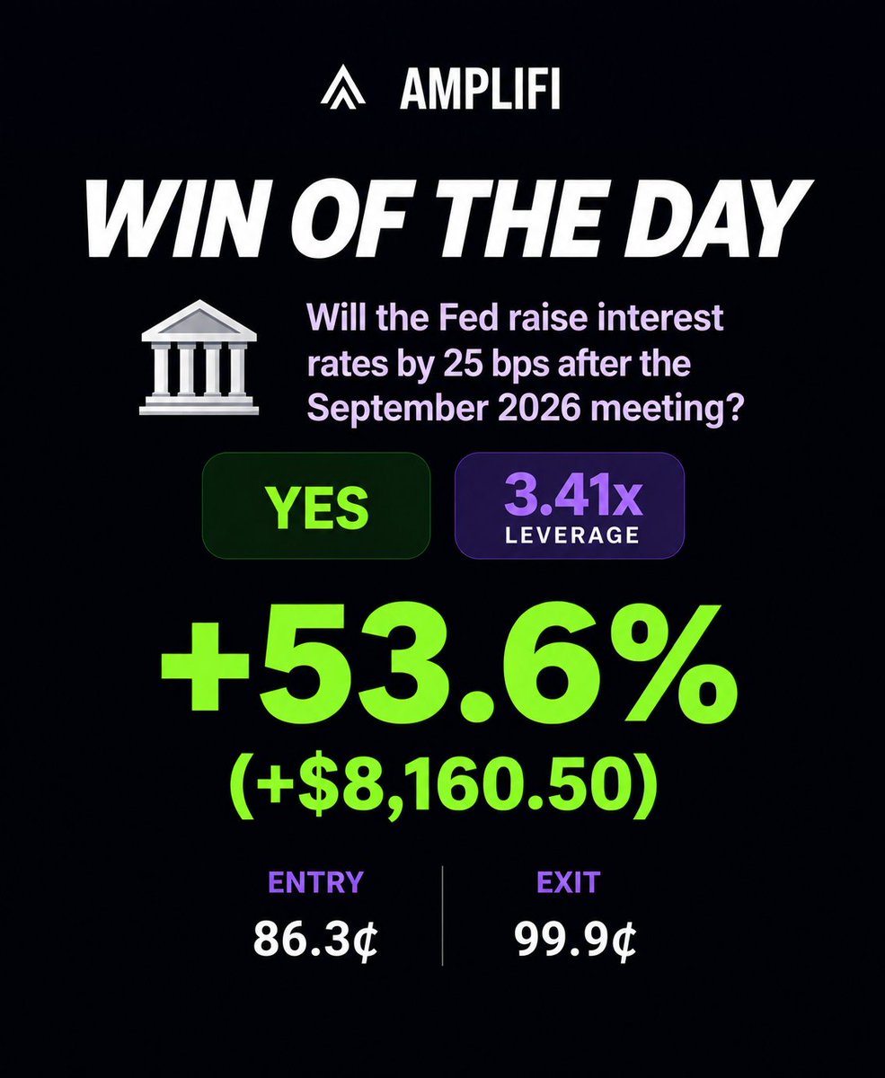 useamplifi's tweet photo. Win of the day biggest yet 🏆

Fed raises 25 bps after Sept 2026? 
Yes with 3.41× leverage
Entry: 86.3¢ 
Exit: 99.9¢ 
Profit: +53.6% (+$8,160.50)

→ 86¢ near-lock the 14¢ gap was the edge
→ Right read won it 3.41× leverage amplified it
→ Not 10× one dip and you're out

Amplifi is made for this same capital, bigger wins 💪