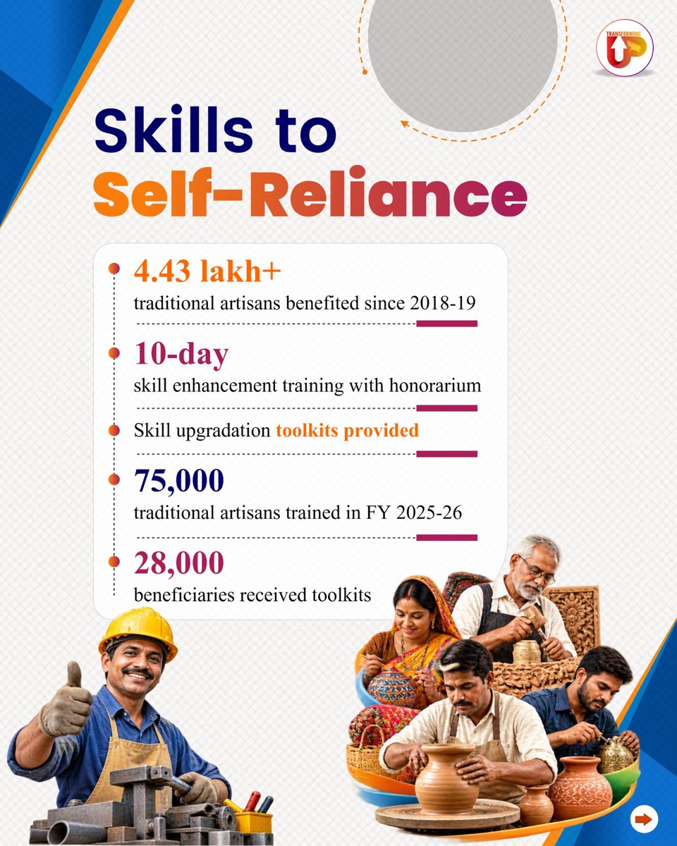 transforming_up's tweet photo. Building a Stronger, Self-Reliant Uttar Pradesh, where every skill gets the right opportunity, every artisan gets recognition  and every dream gets the power to grow.

#TransformingUP #VishwakarmaJayanti #VishwakarmaShramSamman #SelfReliantUP #AtmanirbharUP #NewUP #SkilledUP #UttarPradesh #YogiAditayanth #HappyBdayPMModi
