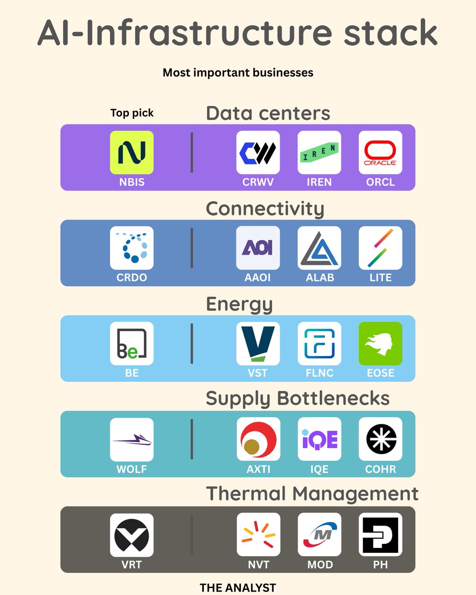 MMatters22596's tweet photo. The entire AI-Infrastructure stack mapped out.

These are the best positioned companies across every layer:

Data centers:
$CRWV 
$IREN 
$ORCL 
Top pick: $NBIS 

Connectivity
$AAOI 
$ALAB 
$LITE 
Top pick: $CRDO 

Energy
$VST 
$FLNC 
$EOSE 
Top pick: $BE 

Supply bottlenecks
$AXTI 
$IQE 
$COHR 
Top pick: $WOLF 

Thermal Management
$NVT 
$MOD 
$PH
Top pick: $VRT

Save this for later use.