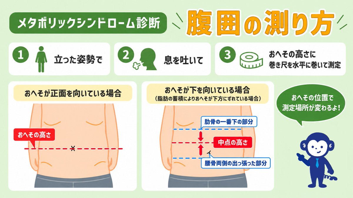 hoken_consaru's tweet photo. 今年の健康診断はもう受けた？
#メタボ って言葉、よく聞くけど実際どんな状態かわかってるかな？🙄

メタボは「メタボリックシンドローム」の略で、内臓脂肪の蓄積に加えて、高血圧・高血糖・脂質異常などが重なった状態のことをいうよ。

メタボと診断されたら要注意⚠️
食生活や運動習慣を見直すきっかけにしようね💦