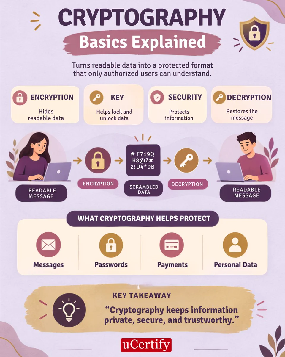 How can information stay private while traveling across the internet? The answer is **cryptography**.

Cryptography protects data by transforming readable information into a secured format that unauthorized people cannot easily understand.

Here are the basics:

🔹 Encryption — Hides readable data
🔹 Decryption— Restores the original message
🔹 Keys— Help encrypt and decrypt information
🔹 Security — Protects sensitive data

💡 Cryptography helps secure messages, passwords, online payments, and personal information.

Save this post to strengthen your cybersecurity fundamentals! 📚

Visit our website : www.ucertify.com

#Cryptography #CybersecurityBasics #DataSecurity #Encryption #InformationSecurity #Cybersecurity #TechForBeginners #ComputerScience #ITBasics #uCertify
