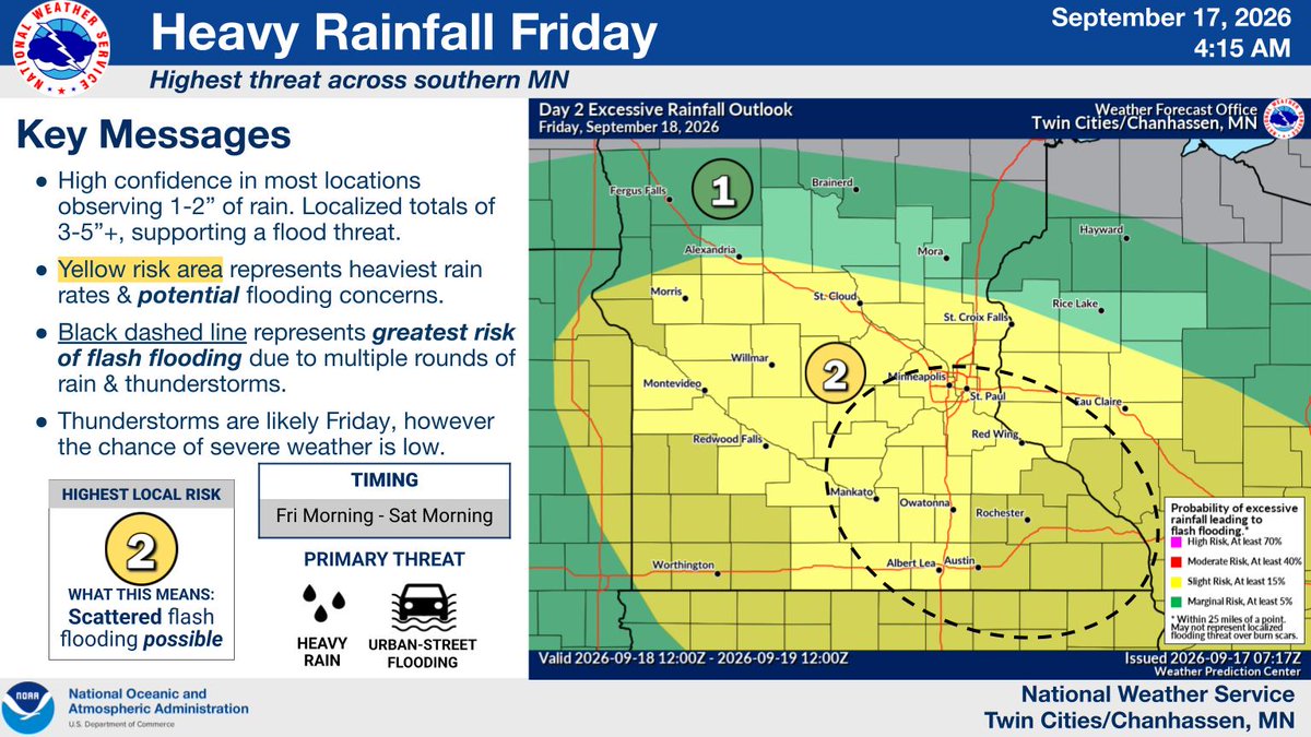 NWSTwinCities's tweet photo. HEAVY RAIN: A weather system will produce a widespread swath of 1-2" rainfall amounts on Friday. A narrow axis of heavier amounts (3-5"+) is likely due to thunderstorms Friday afternoon and evening across southeastern MN/western WI, resulting in an elevated flash flood threat. https://t.co/23DZVpJi34