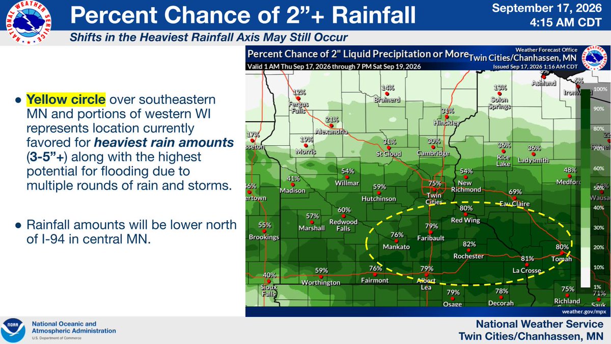 NWSTwinCities's tweet photo. HEAVY RAIN: A weather system will produce a widespread swath of 1-2" rainfall amounts on Friday. A narrow axis of heavier amounts (3-5"+) is likely due to thunderstorms Friday afternoon and evening across southeastern MN/western WI, resulting in an elevated flash flood threat. https://t.co/23DZVpJi34