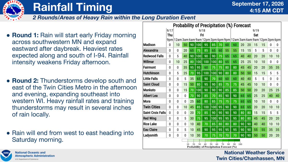 NWSTwinCities's tweet photo. HEAVY RAIN: A weather system will produce a widespread swath of 1-2" rainfall amounts on Friday. A narrow axis of heavier amounts (3-5"+) is likely due to thunderstorms Friday afternoon and evening across southeastern MN/western WI, resulting in an elevated flash flood threat. https://t.co/23DZVpJi34