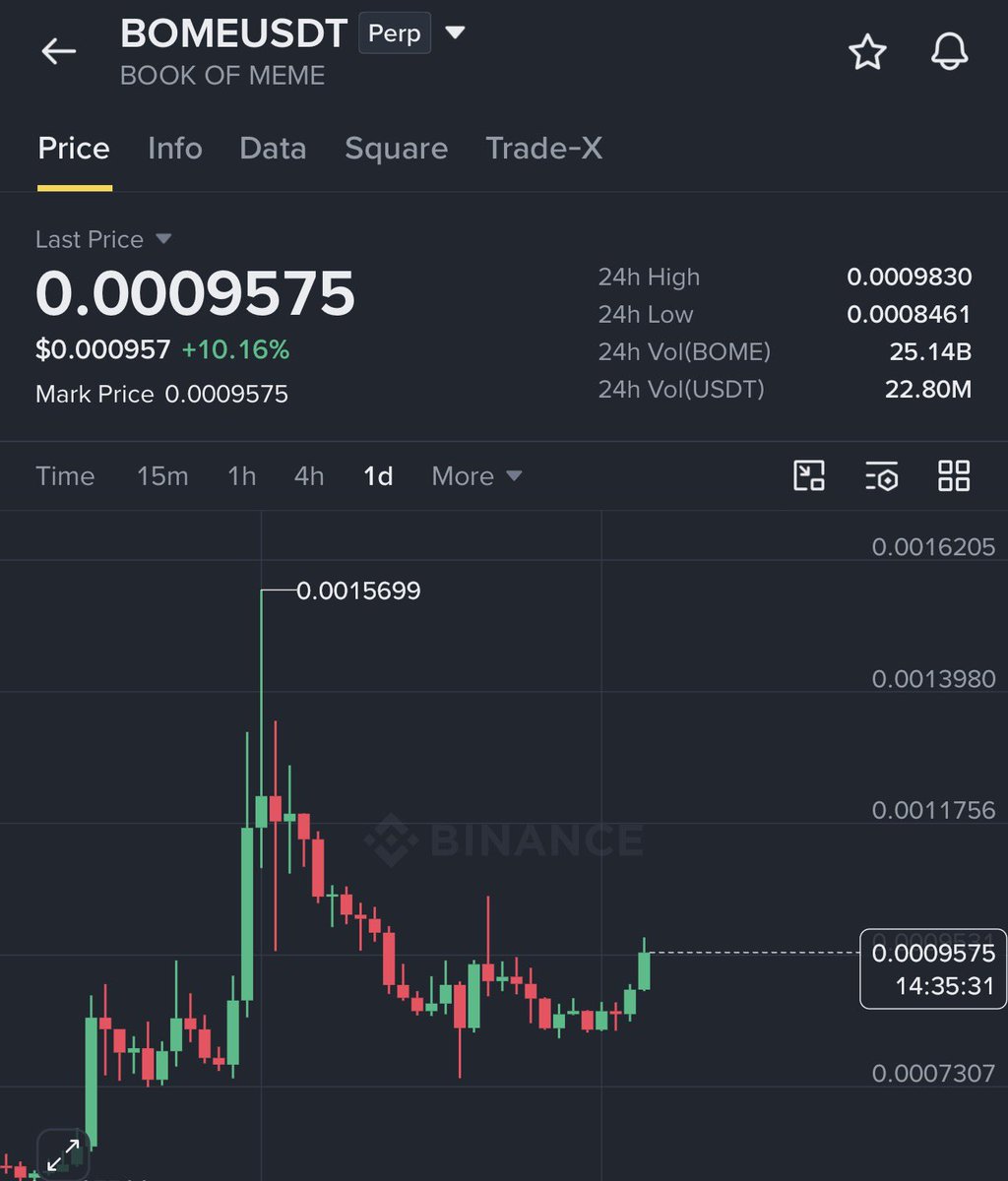 GVRCALLS's tweet photo. $BOME had a massive run 👀🔥

$0.00039 —-> $0.00156

That’s a clean 4X move from the lower range. ✅

After the rally, it cooled off and is now trading around $0.00095.

Still well above where the move started — let’s see if $BOME can build momentum again. 📈 https://t.co/t8XOPFCnF1
