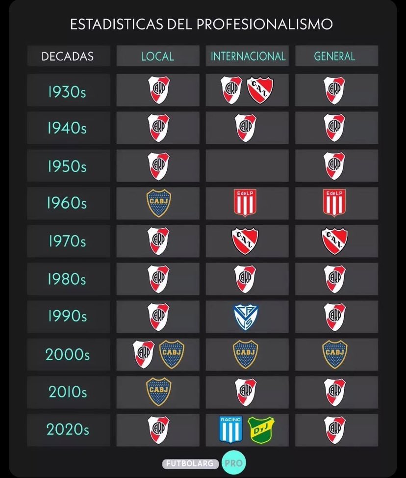 daviidb182's tweet photo. @cabjubicogrand @Alo_Castano 3 equipos de modas del fútbol Argentino.
Boca (2000); Independiente (70') y Estudiantes (60').
Nadie niega que tuvieron sus buena racha pero les sacas sus respectivas décadas doradas, y son menos que rasin https://t.co/2dYTvoUtKr