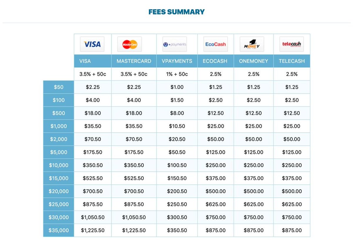 kloudCoder's tweet photo. Below is the cost of accepting online payments in Zimbabwe today from one of the leading online payment gateways. Does this affect adoption of online commerce solutions? https://t.co/dbvTE7IKY7