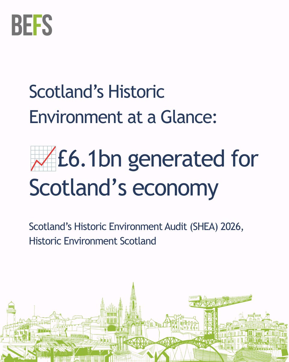 TheBEFS's tweet photo. 📈 Did you know that Scotland’s historic environment generates £6.1bn for the economy? New data collated in Scotland’s Historic Environment Audit 2026 (SHEA) shows the impact of the sector on the nation’s economy. Explore the figures further: https://t.co/o9hSM1VuJR https://t.co/TSCgPq0Cba