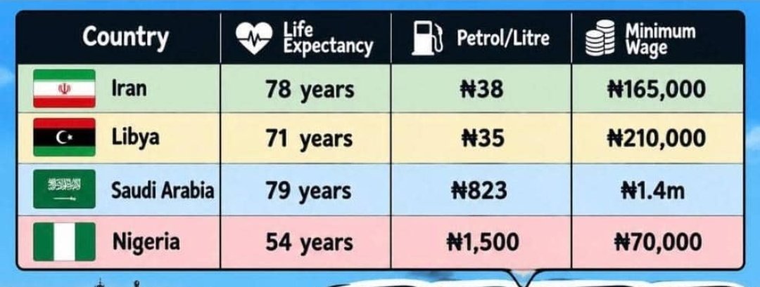 CredoEngr's tweet photo. @abdullahayofel We're also oil producing and refining.
The govt is prioritizing foreign reserves against the wellbeing of its citizens. https://t.co/gE5wUnZwXQ