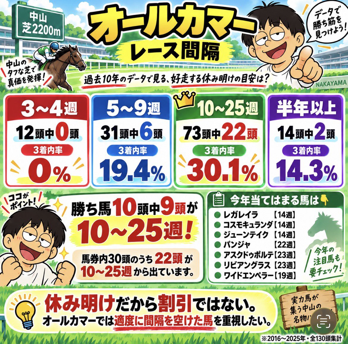 Gya9_ten's tweet photo. ・レガレイラ【14週】
・コスモキュランダ【14週】
・ジューンテイク【14週】
・パンジャ【22週】
・アスクドゥポルテ【23週】
・リビアングラス【23週】
・ワイドエンペラー【19週】

もちろん間隔だけで買うわけではないけど、
最終評価ではこの7頭の休み明けの仕上がりを重点的に確認します

※2016〜2025年・全130頭集計
#オールカマー