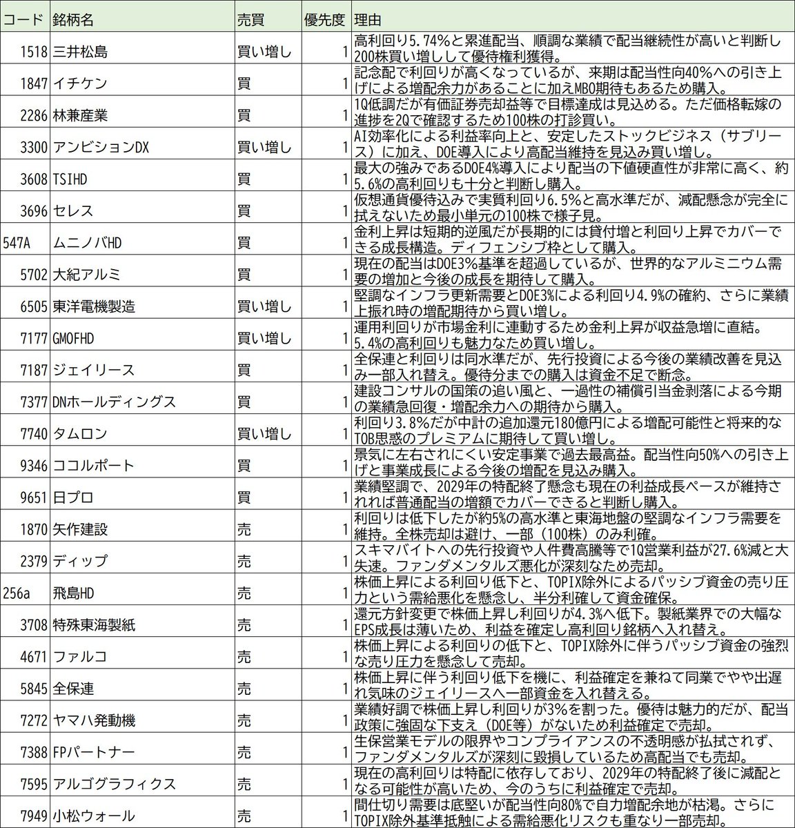kurosuke5393929's tweet photo. 今日の取引

四季報を通読、今回もAIとも壁打ちしながら大幅な入れ替えしました。 

四季報を読むと普段あまり着目してない銘柄に着目できるのが良いと思ってます。

今回だと林兼、ムニノバ、ココルポートあたりがそうでした。 https://t.co/R0w0PwuhhH