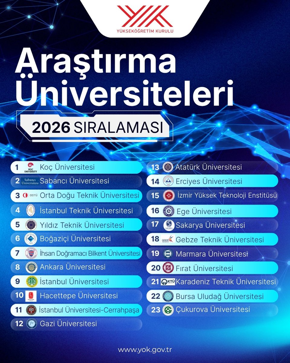 erolozvar's tweet photo. 📊Araştırma Üniversiteleri 2026 Yılı Performans Sıralaması

Cumhurbaşkanı Yardımcımız Sayın @_cevdetyilmaz’ın teşrifleri ve Strateji ve Bütçe Başkanı Sayın İbrahim Şenel’in katılımlarıyla @METU_ODTU ev sahipliğinde 23 araştırma ve 10 aday araştırma üniversitemizin 2026 yılı performans değerlendirme sonuçlarını paylaştık.

Sıralamalarını yükselten üniversitelerimizi tebrik ediyorum.

Araştırma üniversitelerimizden kendi başarılarını ileri taşırken birbirlerinin imkân ve birikimlerinden daha fazla yararlanmalarını; ulusal ve uluslararası iş birliklerini artırmalarını bekliyoruz.

Üniversitelerimizin rekabet ederken birlikte büyüdüğü, bilimsel birikimini daha nitelikli ve etkili çıktılara dönüştürdüğü bir araştırma ekosistemiyle Türkiye’mizi daha ileriye taşıyacağız.
