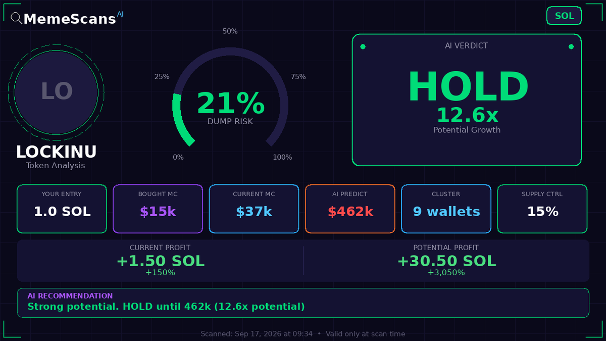 Jeong_Reaper's tweet photo. $lockinu -  CA: CessN6wEDWEcUQ6kLMm5MShhufVz96wHGLvg6y4QnL9Z 
 View full analysis 🔗 https://t.co/zthFeaKqAP 
 
 Check No. 9820833 https://t.co/9DVZLplR9Y
