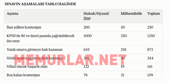 Pardonhaber's tweet photo. Vergi Müfettiş Yardımcılığı alımında adayların hem KPSS'den 80 puanı geçmeleri hem de başarı sırasında ilk 1000'de olmaları şartı getirilince, 250 kişilik kontenjanda başvuru şartlarını yalnızca 141 aday sağlayabildi. (Memurlar Net) https://t.co/KTSUEKZ82w