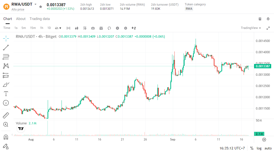 KevinwalkerXBT's tweet photo. Higher highs, stronger momentum.

Staying bullish on $RWA. https://t.co/q0aet9bqsJ