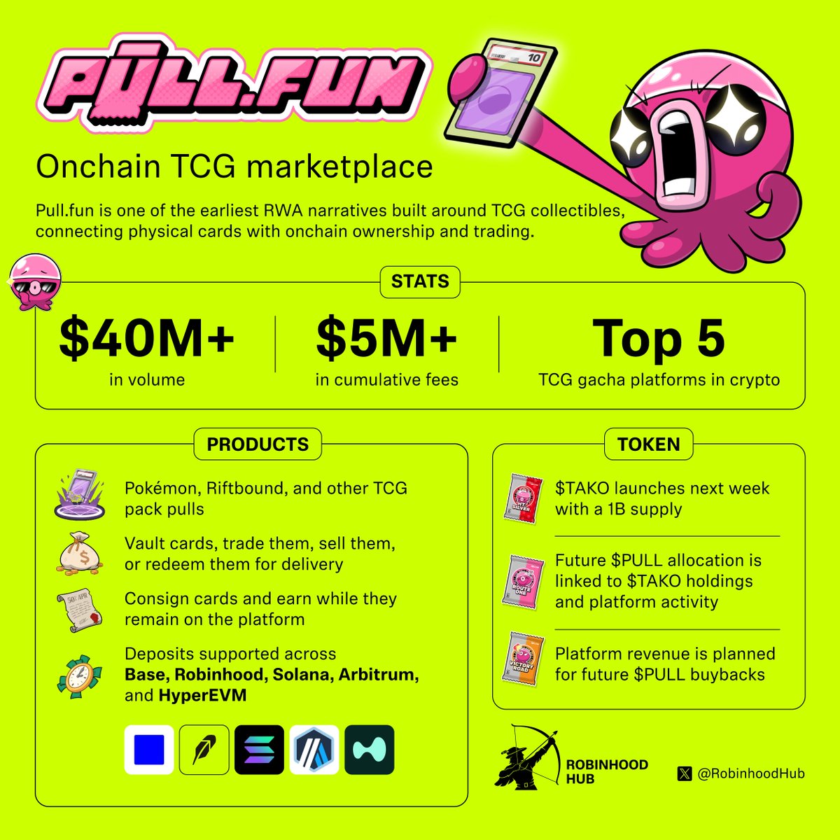 RobinhoodHub's tweet photo. Physical TCG collectibles are getting a real onchain market.

@pulldotfun is one of the first platforms to bring them onchain, with $40M+ in volume and close to $5M in fees across five months.

Collectors can:

> Open Pokémon, Riftbound, and other TCG packs

> Vault cards inside the platform

> Consign cards and earn while they remain listed

> Trade, sell back, or redeem cards for delivery

A 30,000-pull snapshot showed the published rarity odds closely matched the observed results.

@Takopull is launching $TAKO next week. Holdings and platform participation connect to a future $PULL allocation, while revenue is planned for $PULL buybacks.

TCG collectibles are among the earliest RWA markets to find a natural fit with onchain trading.