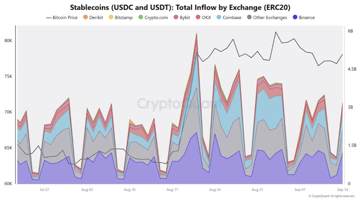 cryptoquant_com's tweet photo. Stablecoin Inflows to Binance Remain Robust

“$1.235 billion of stablecoins inflowed to Binance. This amount exceeds the average inflow over the past two months… Despite a short-term bearish trend, stablecoin inflows to Binance remain active.” – By @CW8900 https://t.co/ZFVnSOmr55