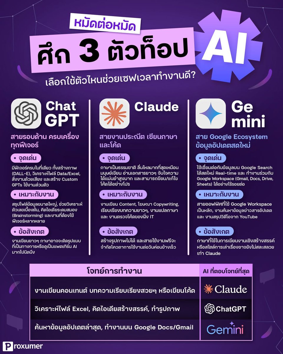 proxumer's tweet photo. 🤖 หมัดต่อหมัด! ศึก 3 ตัวท็อป AI เลือกใช้ตัวไหนช่วยเซฟเวลาทำงานดี? ⚡️ 👇
_______________________________  
#PROXUMER  #AI #ChatGPT #Claude #Gemini https://t.co/YjLCBLdYYP