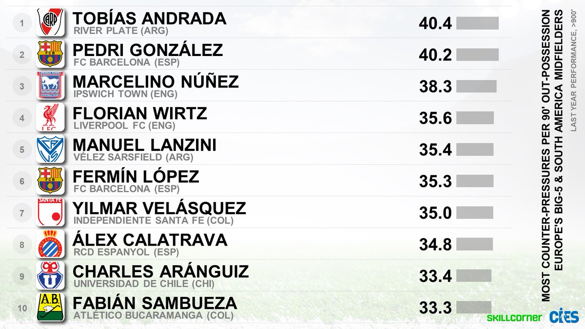 CIES_Football's tweet photo. Top counter-pressers (>3'' from ball loss) among big-5⃣ & South America's midfielders (@SkillCorner) 🗜️
🥇 #TobiasAndrada 🇦🇷 40.4 per 90' out-possession
🥈 #PedriGonzalez 🇪🇸 40.2
🥉 #MarcelinoNunez 🇨🇱 38.3
#Wirtz 🇩🇪 #Lanzini 🇦🇷 #Lopez 🇪🇸 #Velasquez 🇨🇴 #Calatrava 🇪🇸 #Aranguiz 🇨🇱 #Sambueza 🇦🇷