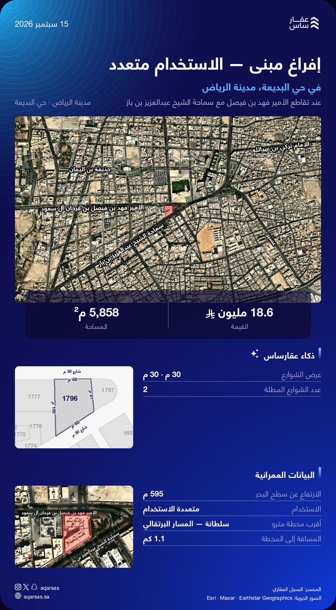 Aqarsas's tweet photo. إفراغ مبنى متعدد الاستخدام بتاريخ 15 سبتمبر 2026، عند تقاطع الأمير فهد بن فيصل مع سماحة الشيخ عبدالعزيز بن باز في حي البديعة بالرياض. 

القيمة: 18.6 مليون ريال
المساحة: 5,858 م²
المصدر: السجل العقاري https://t.co/JxTq86pjQC