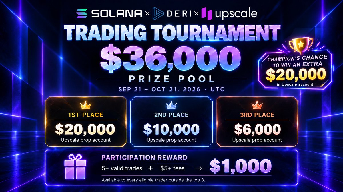 DeriProtocol's tweet photo. 🏆Announcing the Solana @solana × Deri × Upscale @UpscaleTrade Trading Tournament

🔥Tournament entry: https://t.co/T9FOGbEge6

📅Sep 21 - Oct 21, 2026 (UTC)

🏅$36,000 Prize Pool (Upscale prop account)

🥇$20,000
🥈$10,000
🥉$6,000

🎁Participation Reward
Eligible traders who complete 5+ valid trades and generate $5+ in trading fees can receive a $1,000 Upscale prop account

The champion will also have a chance to win an extra $20,000 in Upscale account

🥳More details coming soon...