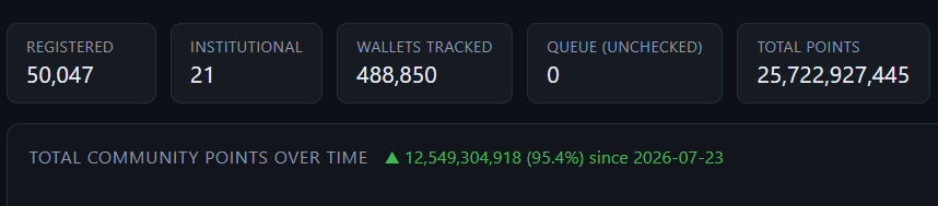 Alleria_Crypto's tweet photo. Your xPoints balance means very little without the denominator

@xStocksFi is currently at ~25.7B total xPoints.

The system is adding roughly 250M points/day now, versus ~225–230M/day on average since late July.

So the emission rate is growing - but not explosively.

If the old Dec 16 Season 1 date ends up being relevant, a simple extrapolation gets us somewhere around 48-52B total points.

If Season 1 gets extended by another ~3 months and issuance grows toward 300-350M/day, we’re closer to 75-85B in March 2027.

That’s why I’m currently using 50–100B total points as my practical range.

And this changes how I look at my own position.

If I end this YT around 300M xPoints, that would represent:

• 0.60% of 50B
• 0.46% of 65B
• 0.375% of 80B
• 0.30% of 100B

Cost per 1M points is useful.
But the more important metric over time is:
cost per share of the final point supply.

That’s the number I’m watching now ✍️

Btw, if you’re just getting started with xStocks, my referral gives you a 20% xPoints boost:
https://t.co/3jsVyExFVr