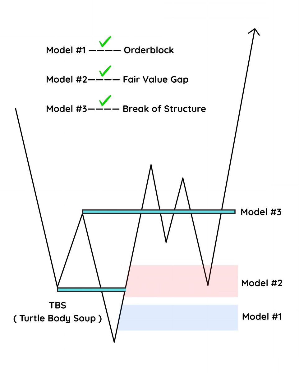 IamMavion's tweet photo. #CRT 

Timeframe alignment For Execution:

Monthly CRT →    Daily - TS / Model 1

Weekly CRT   →    4H  - TS / Model 1

 Daily CRT        →     1H - TS / Model 1 

4H  CRT            →       M15 - TS / Model 1 

1H CRT             →        m5 - TS / Model 1

Study! https://t.co/Sg7eLH58Hb