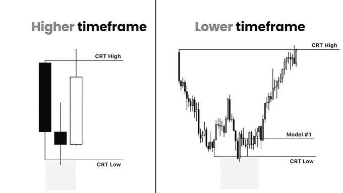 IamMavion's tweet photo. #CRT

Higher timeframe CRT - Lower Timeframe CRT

Entries:

TS

Model #1

FVG / Breaker / IFVG

    Bookmark &amp; Study! https://t.co/XwCQ3ELFvq
