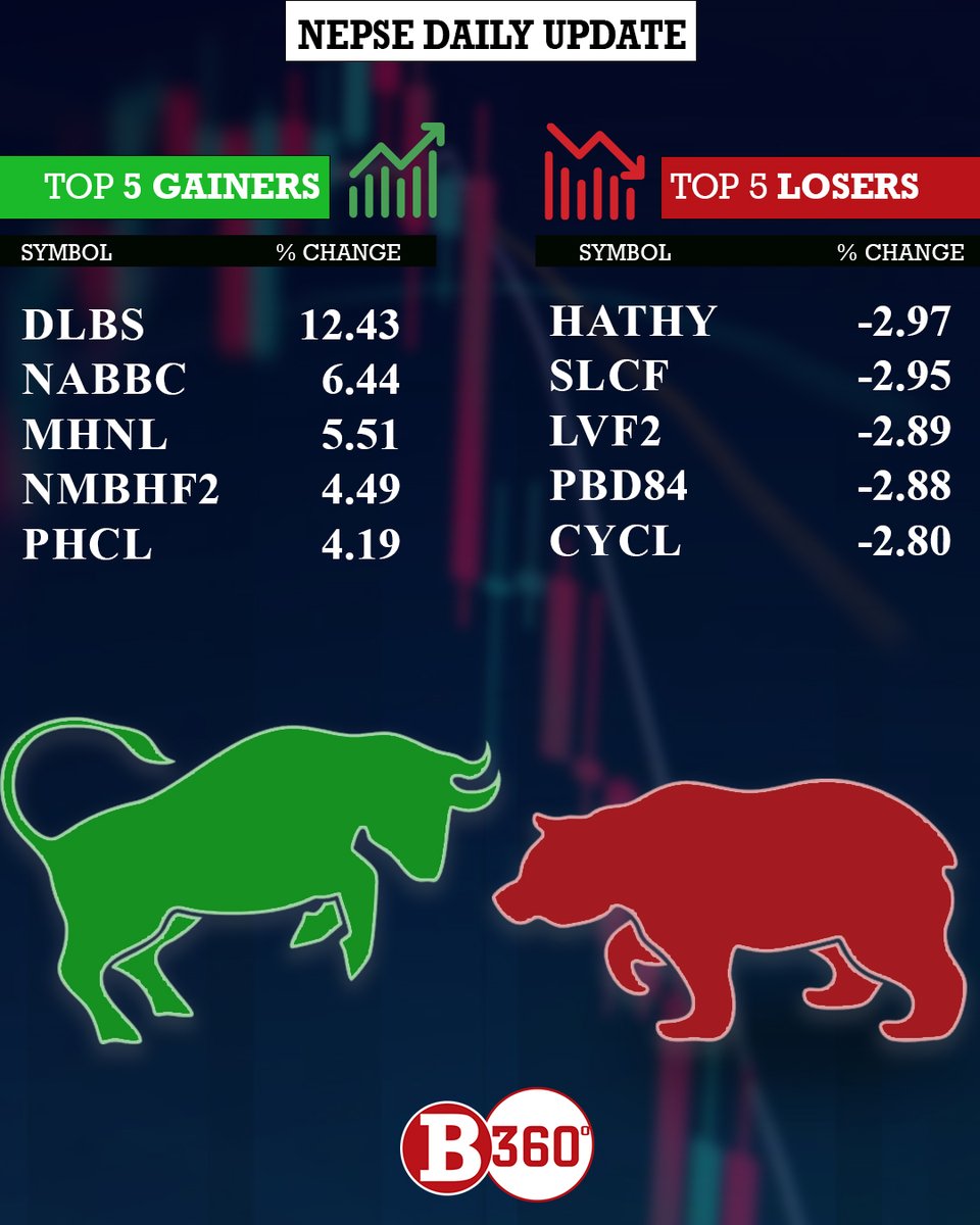 b360nepal's tweet photo. Nepal Stock Exchange (NEPSE) Top gainers and losers as per today's report. #Business360 #NEPSEdailyupdate https://t.co/263s3qTArD