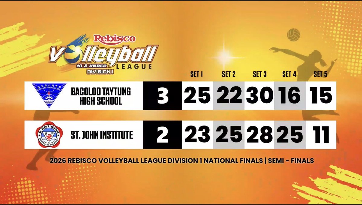 roh__yuna's tweet photo. WHAT A WIN!

BTT Thunderbolts⚡️ stunned the SJI Falcons🦅 in a 5-set match and gets their ticket in the Finals.
 
TATAK THUNDERBOLTS⚡️💙
#BacolodTayTung
#TayTungYhunderbolts
#RebiscoVolleyball https://t.co/xQQIqTrOXo