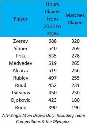 PhilBlack09's tweet photo. 2/2
#Zverev leads the ranking for hours spent on court since 2023 &amp; has now played 688hrs in 2023-26!
#Sinner is 150hrs behind (540hrs), #Alcaraz &amp; #Medvedev 170hrs behind, #Djokovic 270hrs!
Zverev ability to be physically fit to compete day in day out over the year is unmatched! https://t.co/JAOeeGtr6G