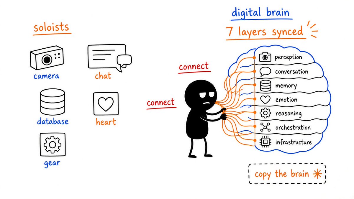 Knowhere_AI's tweet photo. Current AI has the exact same brain damage as a famous medical patient from 1953.

Think about it: you tell an LLM your entire life story, start a new chat, and poof—it doesn't even know your name.

Most people think this is a compute problem. It’s not.

70 years ago, a neurosurgeon removed a patient’s hippocampus. The result? The man literally couldn't form new memories. He was trapped in 1953 forever.

That single surgery proved memory isn’t one big storage drive. It’s 7 distinct biological layers working together. Knock one out, and everything breaks.

Today, we're essentially trying to cure AI of that exact condition—by copying biology to patch in those missing layers.

Broke down the full story and what it means for the next generation of agents👇：

https://t.co/PpUTweY6IU