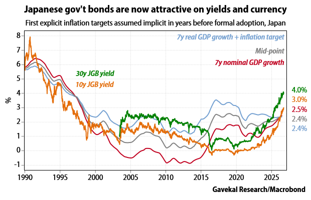 Gavekal's tweet photo. The yen is the cheapest major currency in the world today. But this has been true for years, during which the yen has continued to weaken. What has changed in recent months is that Japanese bond yields now look attractive. https://t.co/3uGeXiNqNt