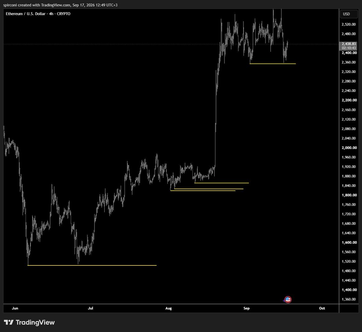 spirconi's tweet photo. @Cryptoinsightuk It seems like an obvious move that the lows get swept but I have noticed for a while on Eth is does tend to defend them and move up. Many times it takes them as well of course, but just makes it a little more difficult to read than some assets. https://t.co/wvfIfPpR7d