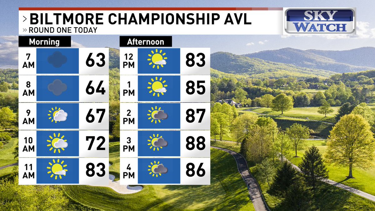 MeghanDanahey's tweet photo. Round 1 today at @BiltmoreChamp will see a foggy start with wet grass, temps in the 60s &amp; 70s. Sunshine dries things out &amp; warms us quickly late AM into early PM. A few hit-and-miss PM storms are possible today. #wncwx #avlwx #ncwx @WLOS_13 @PGATour https://t.co/nOwcl6E3wJ https://t.co/8q5esqhJR8