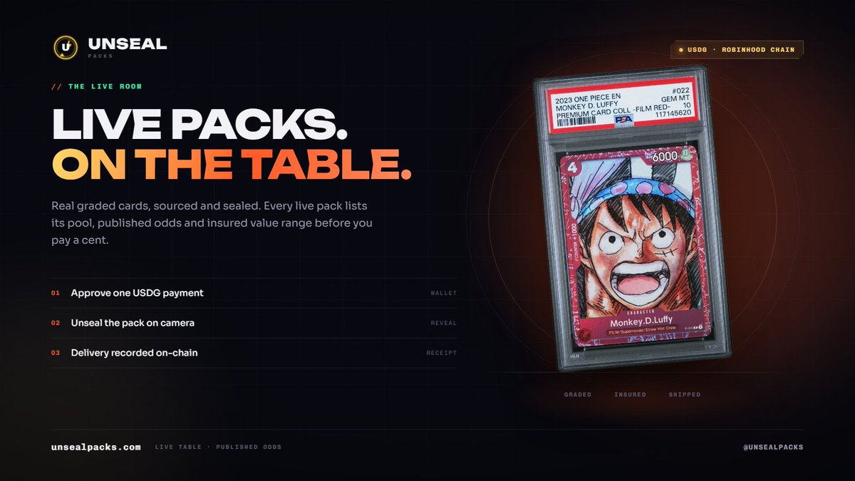UNSEALPACKS's tweet photo. The live table.

Real graded cards, sourced and sealed. Every pack lists its pool, publishedodds and insured value range before you https://t.co/uXlIGKia8N USDG approval. One reveal. Delivery recorded on-chain. https://t.co/ZaWhEh8nkN