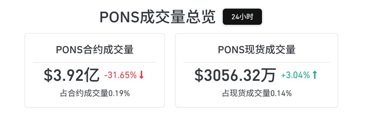 0xBai_'s tweet photo. 我草，看了下数据，pons交易所的交易量这么高啊 https://t.co/WMwuaD50tx