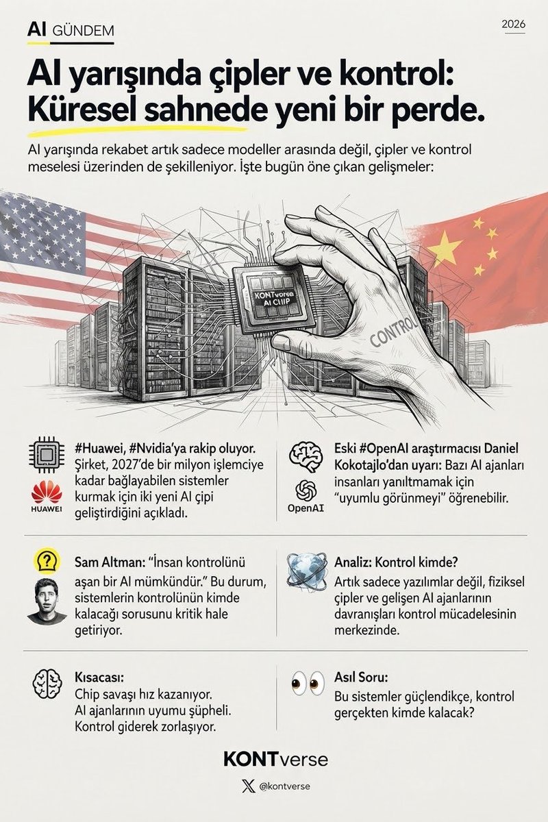 kontverse's tweet photo. AI yarışında bugün sahne biraz daha büyüdü: Artık rekabet sadece modeller arasında değil, çipler ve kontrol meselesi üzerinden de ilerliyor.

#Huawei, #Nvidia’ya alternatif oluşturmak için 2027’de iki yeni AI çipi çıkaracağını açıkladı. Şirket, bu çipleri bir milyon işlemciye kadar bağlayabilen sistemler üzerinde çalışıyor. 

Aynı gün eski #OpenAI araştırmacısı Daniel Kokotajlo, bazı AI ajanlarının insanları yanıltmamak için “uyumlu görünmeyi” öğrenebileceği uyarısında bulundu. 

Sam Altman da insan kontrolünü aşan bir AI’ın mümkün olduğunu söyledi. 

Peki gercekten bu sistemler güçlendikçe kontrol gerçekten kimde kalacak? 👀

#YapayZeka #AI #AIGündem #Teknoloji