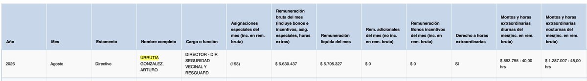 Leito_de_rey's tweet photo. 🚨Alerta

Jefe de seguridad de la Municipalidad de Santiago recibió más de $ 16.000.000 en hrs extras entre DIC 2024 y AGO 2025.

AGO 2026 un sueldo de 6.630.437 pesos y solo en hrs extras más de 2.100.000

@Contraloriacl 
Desbordes 
Plaza de Armas
@siliconvalle 
Fiestas Patrias https://t.co/1236puK06P