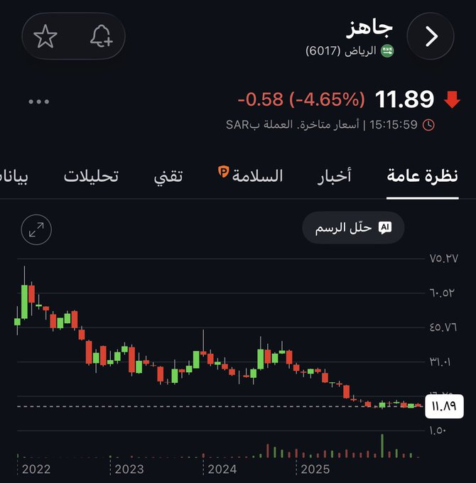 SethBellville's tweet photo. 🔴 سهم جاهز انهار من 70 ريال إلى 11.89 ريال

الشركة فقدت 83% من قمتها وعشان ترجع لقمتها 70 ريال يحتاج إلى صعود 493% ( 5 دبلات تقريباً ).

هل الانهيار جا من فراغ؟ شف التاريخ وشف الحاضر👇

2020: ربح 42 مليون
2021: ربح 117 مليون
2022: ربح 59 مليون
2023: ربح 125 مليون
2024: ربح 188 https://t.co/DKddyHCO0D