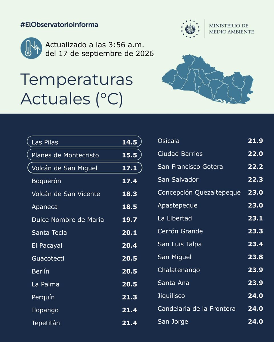 MedioAmbienteSV's tweet photo. 📌 #ElObservatorioInforma | Estas son las temperaturas registradas por nuestra red de estaciones meteorológicas automáticas a esta hora.

🕕 Actualizado a las 3:56 a. m. | 17 de septiembre de 2026

Consulta los valores registrados por estación meteorológica en el país. ⬇️ https://t.co/weZUvuymwt