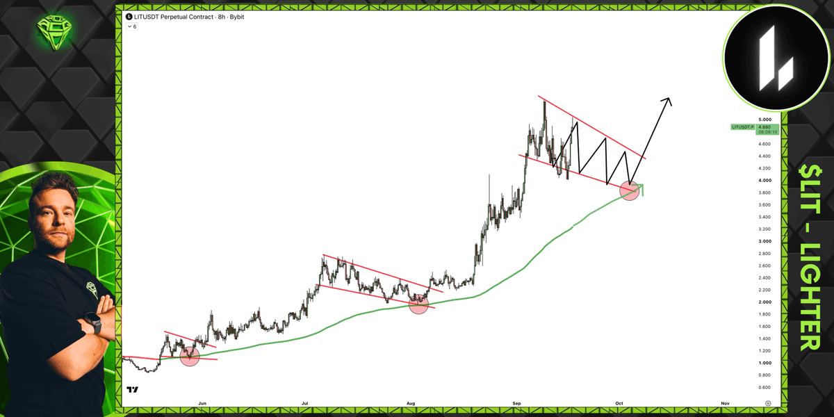 AltCryptoGems's tweet photo. $LIT is trying to break out from this wedge, but do you think it will manage to do so, or will it keep consolidating here for a bit longer?

Ideally, a tap into that high time frame trend would be a great buy-the-dip opportunity. https://t.co/PMouxZF8to