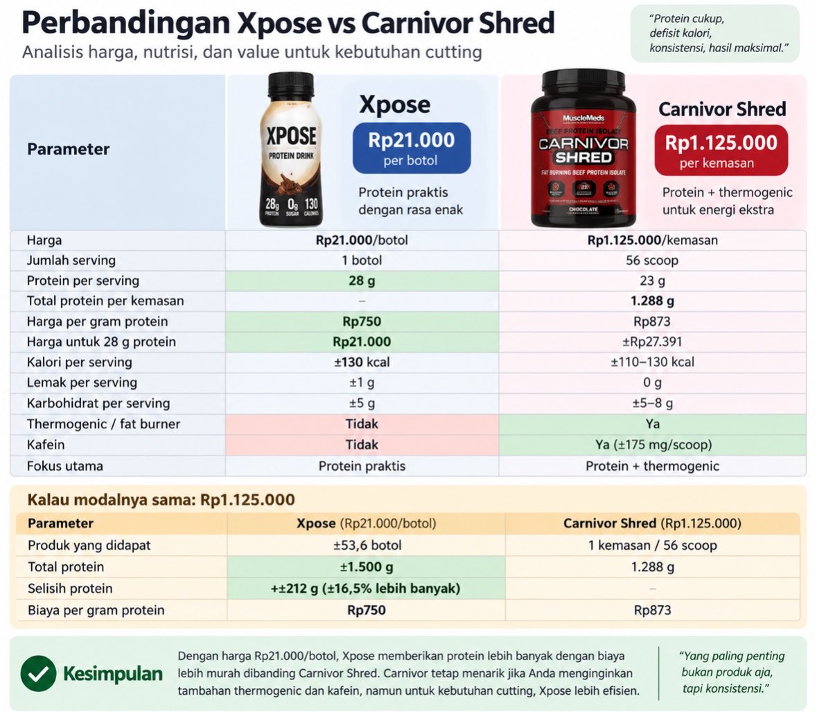 ohrobiiin's tweet photo. In this economy yang mana harga whey makin naik, kayanya bakal beralih ke xpose dulu karena hitung-hitungannya lebih murah. Tapi kalo dikonsumsi tiap hari ada efek sampingnya gak ya? https://t.co/U9fBZM0V0v