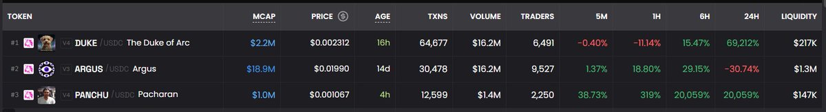 panchuarc's tweet photo. 4 hours old.

#3 trending on Arc.
$1.3M volume.
2,100+ traders.

$PANCHU really became a whole thing 😭

@arc @Panchu2605 ❣️ https://t.co/8OrkPvgSYB