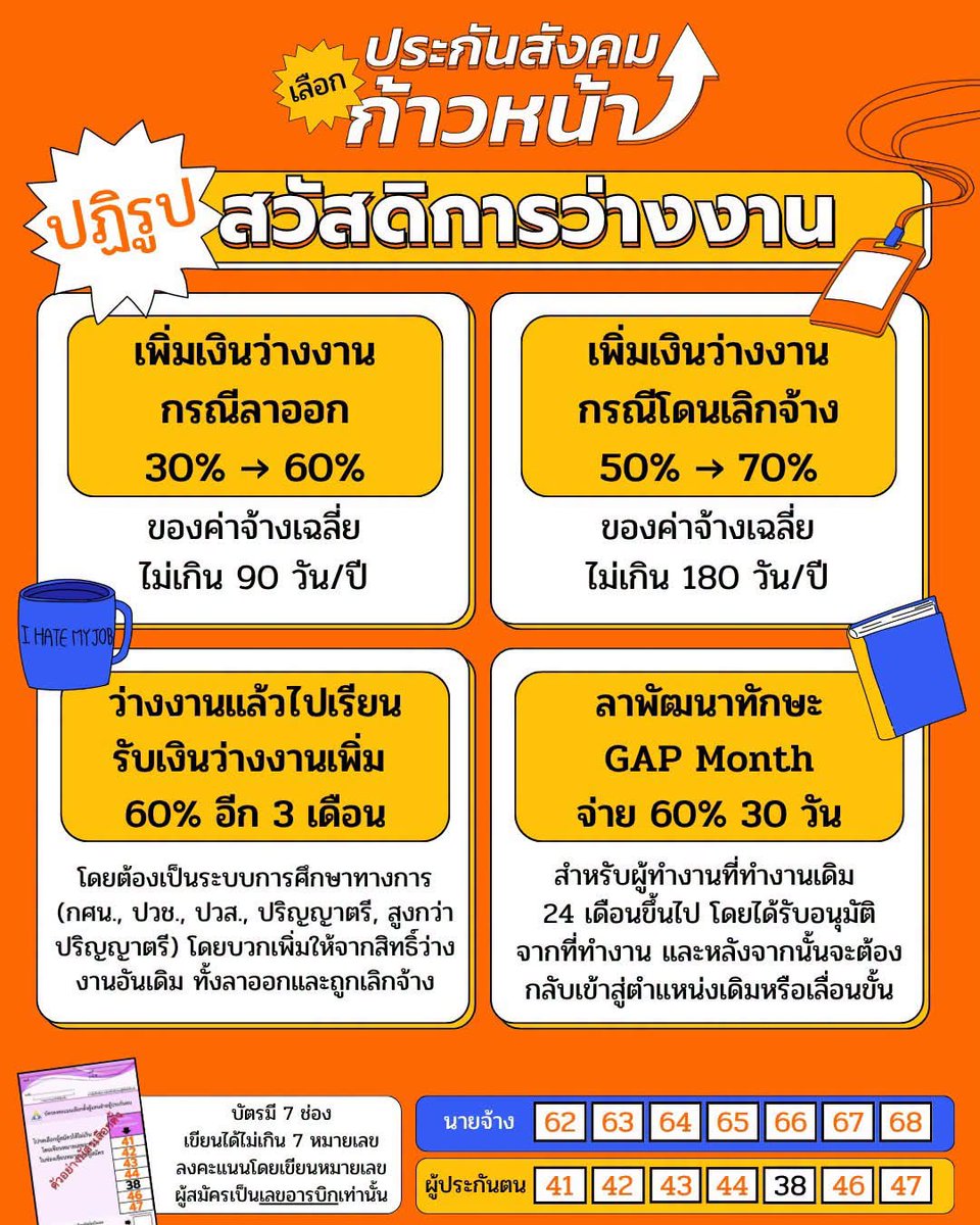 progressivesso's tweet photo. ⏳นโยบายว่างงานประกันสังคมก้าวหน้า

#เลือกตั้งประกันสังคม 27 กันยายนนี้ 8.00-16.00 น. เขียนเลขอารบิกเลข 7 เลข เพื่อเลือกทีมประกันสังคมก้าวหน้าทั้ง 7 หมายเลข 

🗳️ผู้ประกันตนเขียน 41,42,43,44,38,46,47
🗳️นายจ้างเขียน 62,63,64,65,66,67,68 https://t.co/umZ7KfzrL0